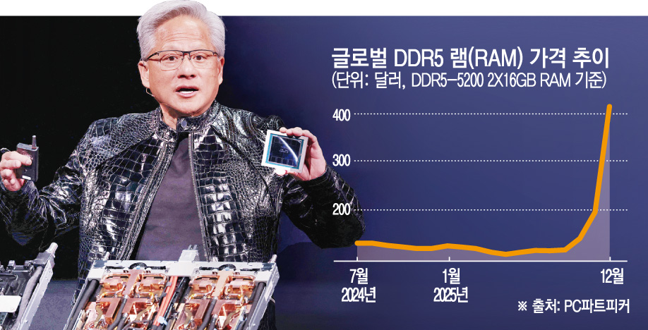 ▲사진은 젠슨 황 엔비디아 최고경영자(CEO)가 5일(현지시간) 미국 라스베이거스에서 열린 ‘CES 2026’에서 자사의 최신 인공지능(AI) 칩을 소개하고 있다. 라스베이거스(미국)/AFP연합뉴스 