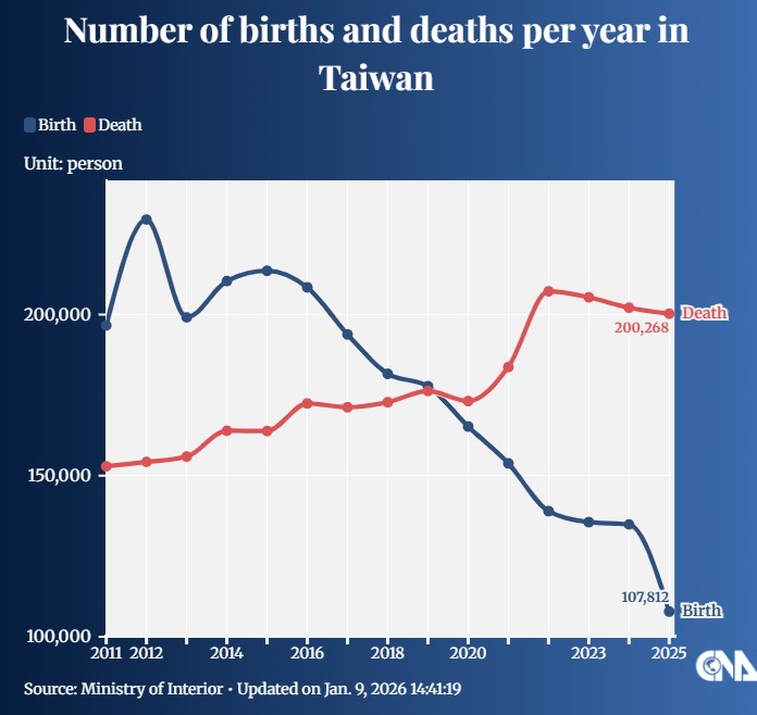 ▲대만 연간 사망자와 신생아 수. 단위 명. 빨간색:사망자/파란색:신생아. (출처 CNA)
