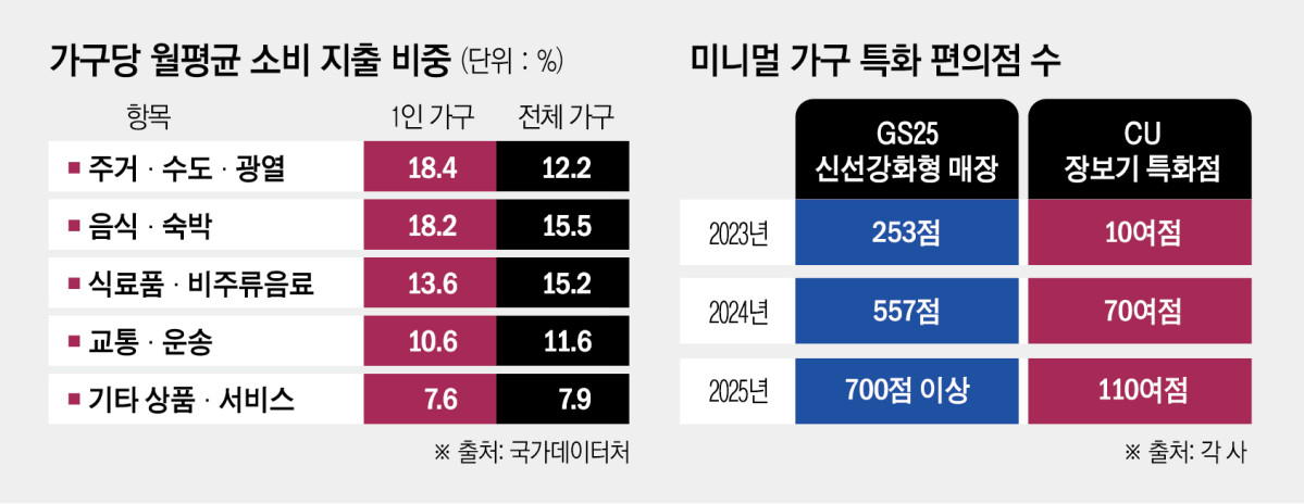 ▲가구당 월평균 소비 지출 비중 및 미니멀 가구 특화 편의점 수  (이투데이 그래픽팀=신미영 기자)