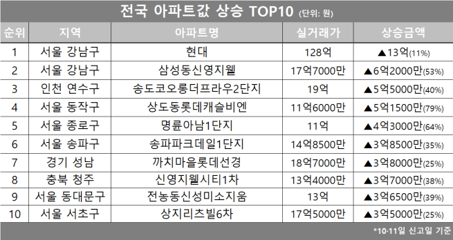 (자료제공=호갱노노)