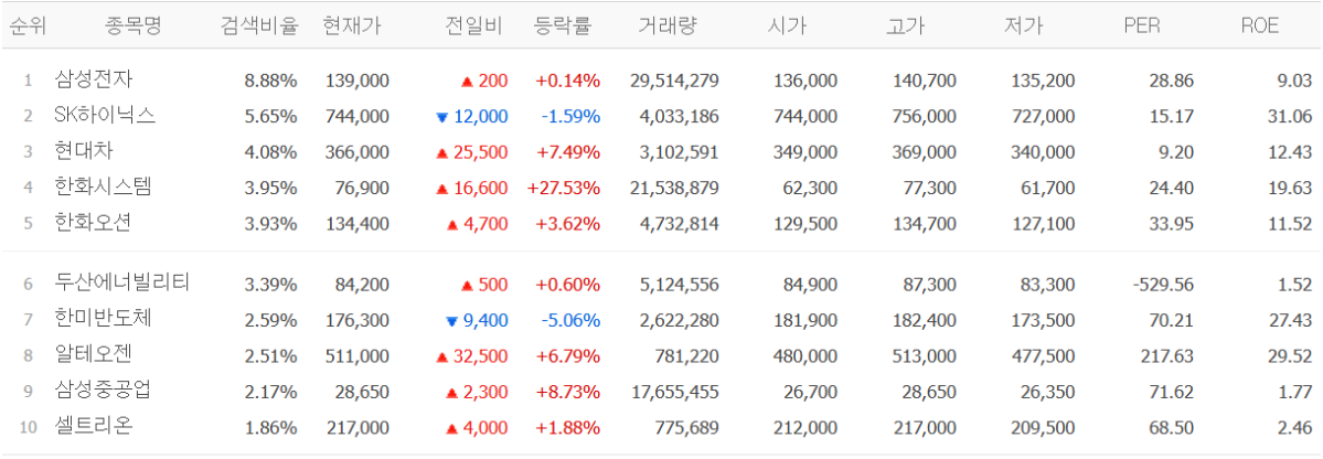 ▲12일 검색 상위 종목. (네이버페이증권)