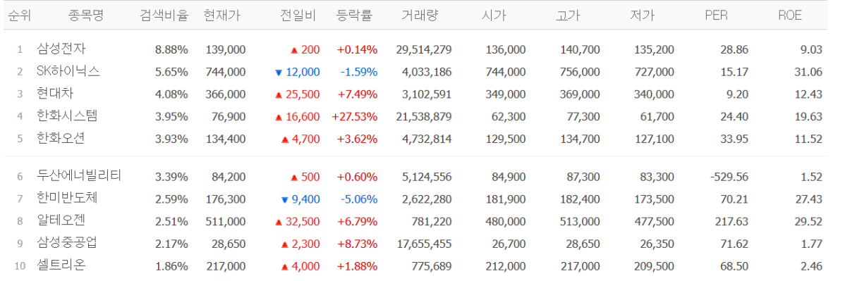 [증시키워드] 삼성전자 ‘빚투 집중’…SK하이닉스 숨 고르기 속 한화오션 등 조선·방산주 관심