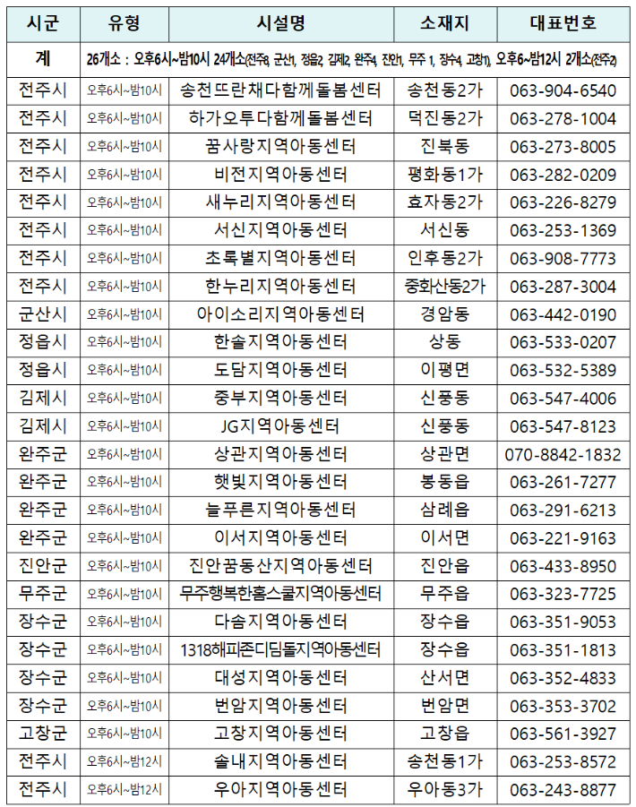 ▲전북도가 마을돌봄시설 344개소 중 26개소를 선정해 기존 오후 8시까지였던 운영 시간을 오후 10시 또는 자정까지 확대한다. (사진제공=전북도)
