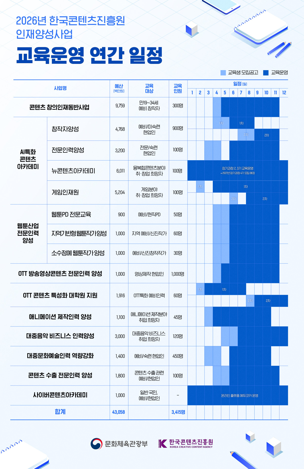 ▲2026년 한국콘텐츠진흥원 인재양성사업 교육운영 연간 일정 (사진제공=문체부)