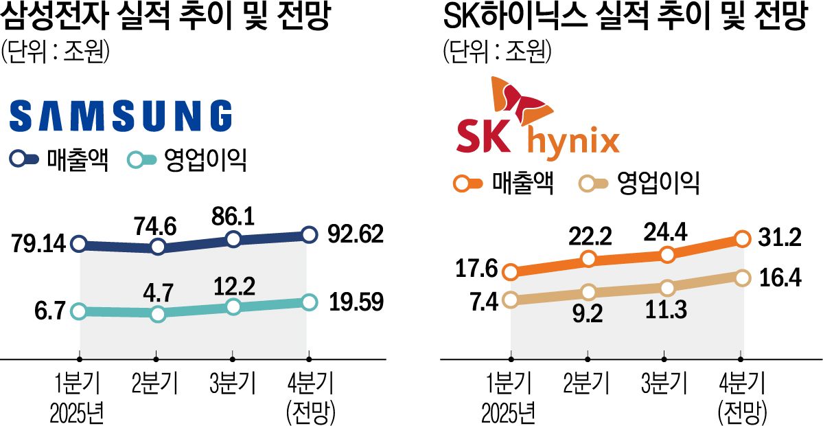 ▲삼성전자와 SK하이닉스의 실적 추이 및 전망 (이투데이DB)