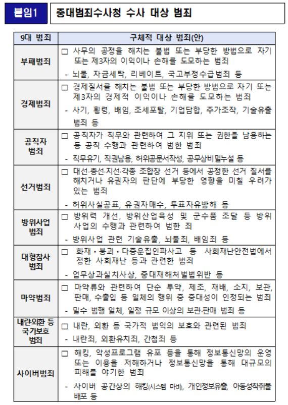 ▲ 공소청 법안 및 중대범죄수사청 법안 입법 예고 실시. (자료 제공 = 국무총리 산하 검찰개혁 추진단)