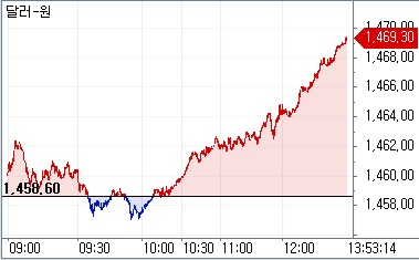 ▲12일 오후 1시53분 현재 원달러 환율 흐름 (체크)