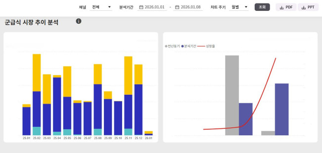 ▲대상그룹 빅데이터 분석 플랫폼 DAYS 분석 서비스 화면. (사진제공=대상그룹)