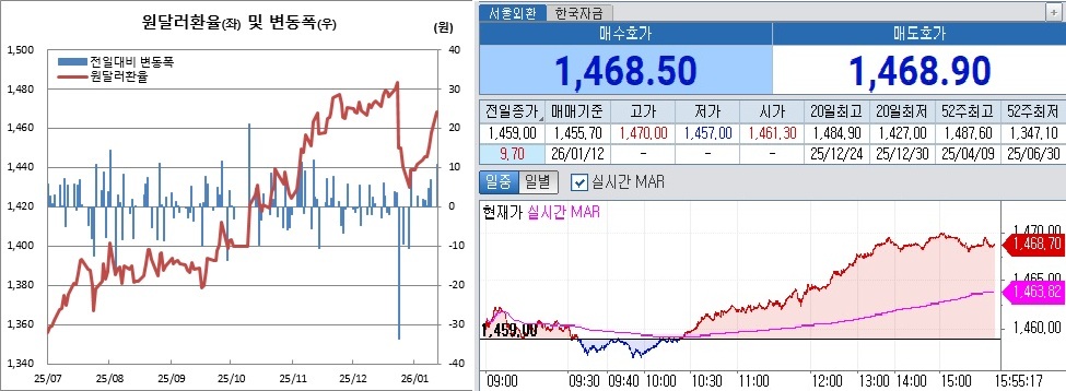 ▲왼쪽은 원달러 환율 일별 추이. 오른쪽은 12일 오후 3시55분 현재 원달러 환율 장중 흐름 (체크)