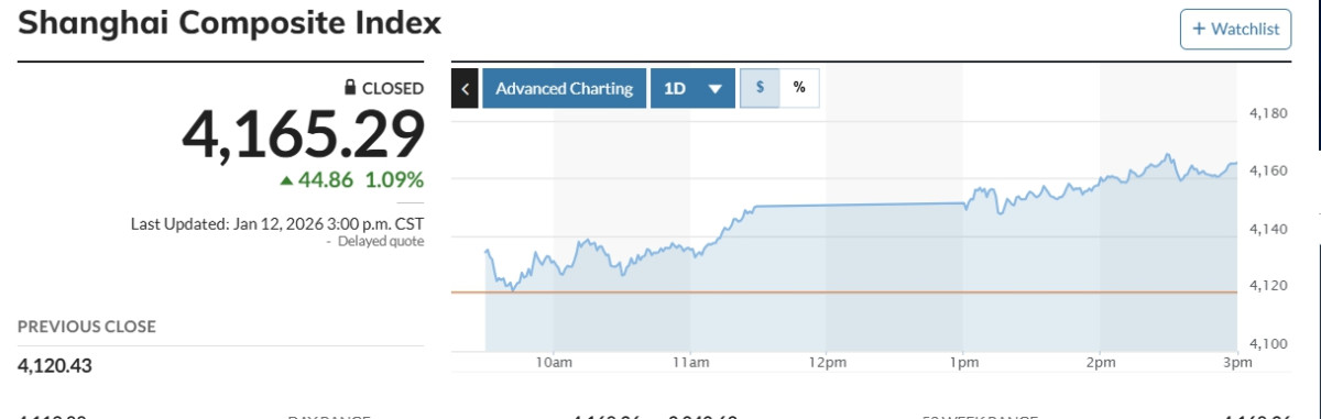 ▲중국증시 상하이종합지수 12일 일일 변동 추이. (마켓워치)