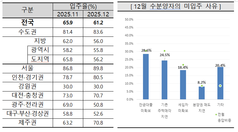 ▲지난해 11월, 12월 입주율과 미입주 사유. (사진제공=주택산업연구원)
