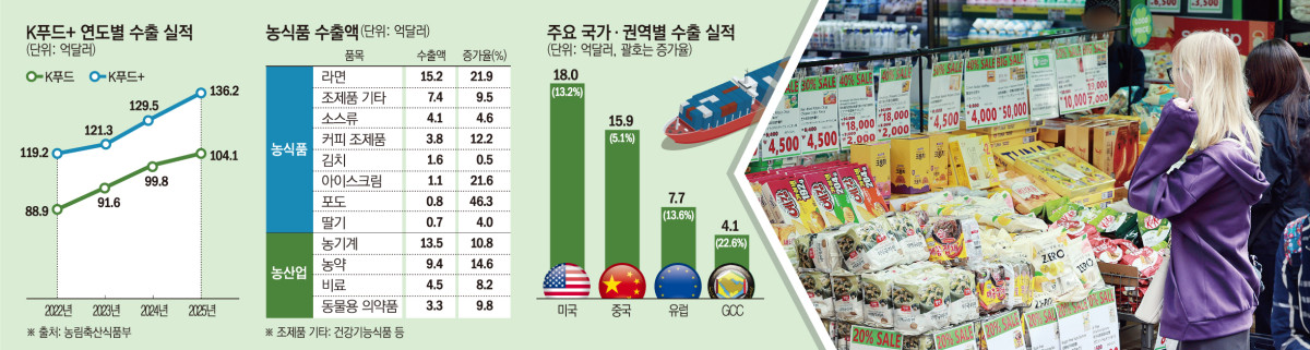 ▲2025년 K-푸드+ 수출 실적 인포그래픽 (손미경 기자)