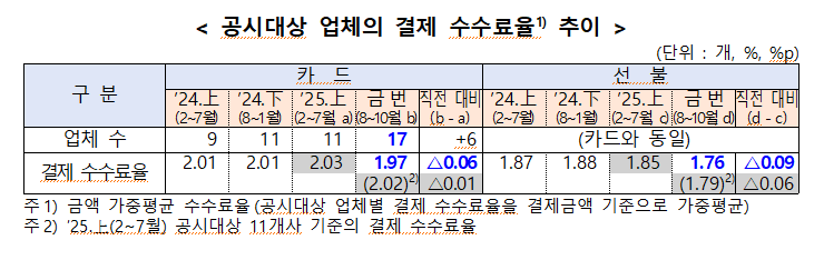 ▲공시대상 업체 결제 수수료율 추이 (사진제공 = 금융감독원)