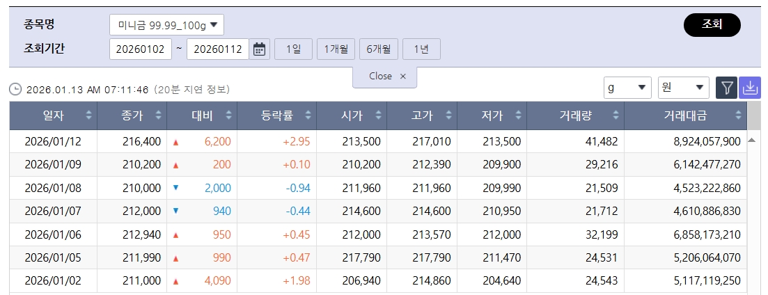 ▲국제 금값 급등세…국내 금시세는? 금값시세, 금시세, 금값 등 관심 (출처=한국거래소)