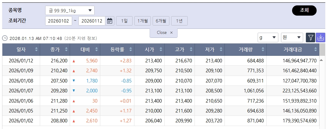▲국제 금값 급등세…국내 금시세는? 금값시세, 금시세, 금값 등 관심 (출처=한국거래소)