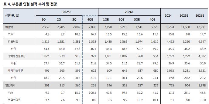 ▲삼성전기 실적 추이.  (출처=KB증권)