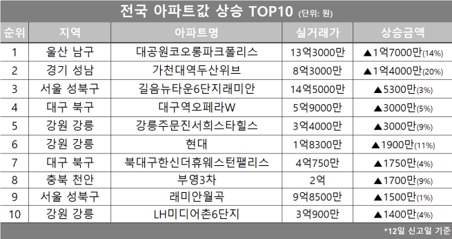 (자료제공=호갱노노)