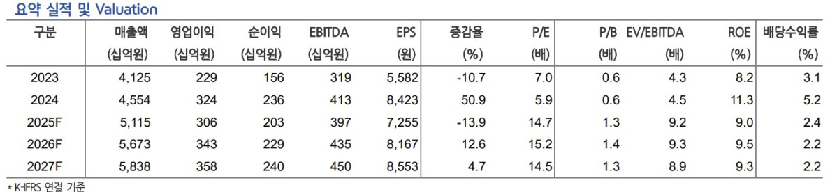 (출처=현대차증권)
