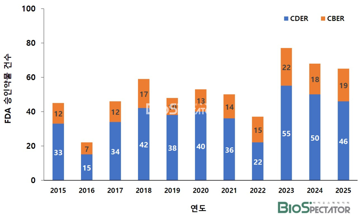 2025년 FDA ‘신약승인 56건’서 본 “4가지 톱픽은?”