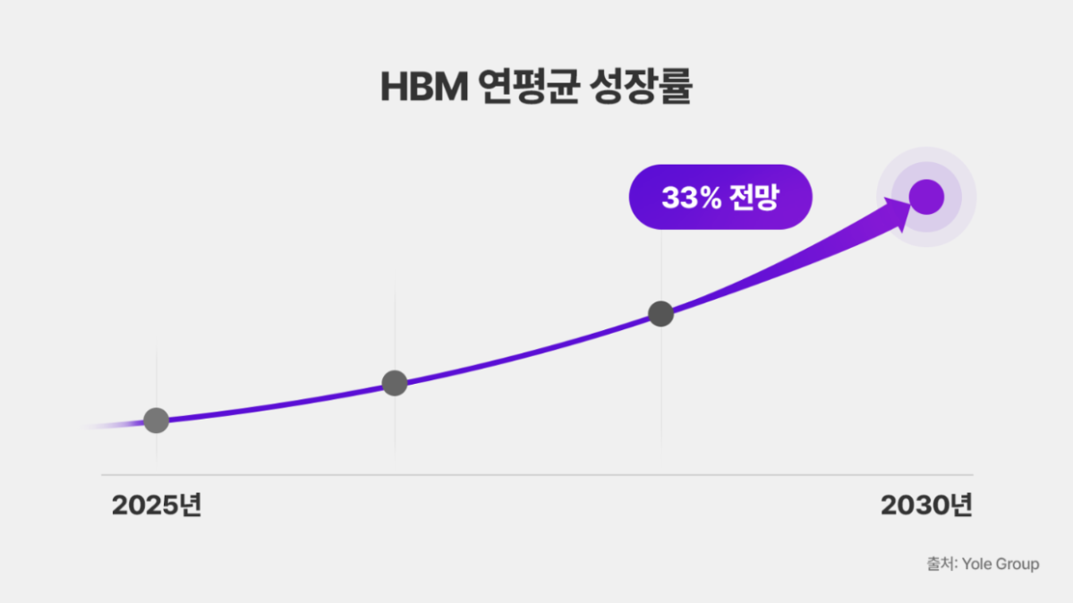 ▲고대역폭메모리(HBM) 연평균 성장률 (사진-SK하이닉스 뉴스룸)