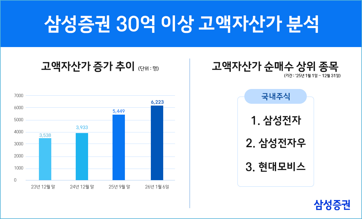 ▲삼성증권 30억 원 이상 고액자산가 분석. (출처=삼성증권)