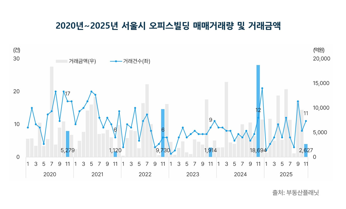▲서울시 오피스빌딩 매매거래량 및 거래금액 추이. (사진제공=부동산플래닛)