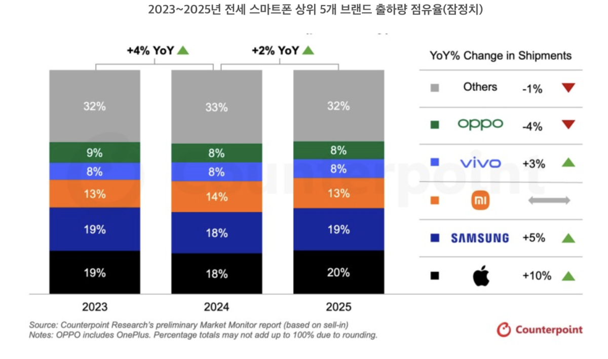 ▲2023~2025년 전세계 스마트폰 상위 5개 브랜드 출하량 및 점유율 (사진제공-카운터포인트리서치)