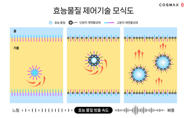 ▲코스맥스 효능물질 제어기술 모식도. (사진제공=코스맥스)