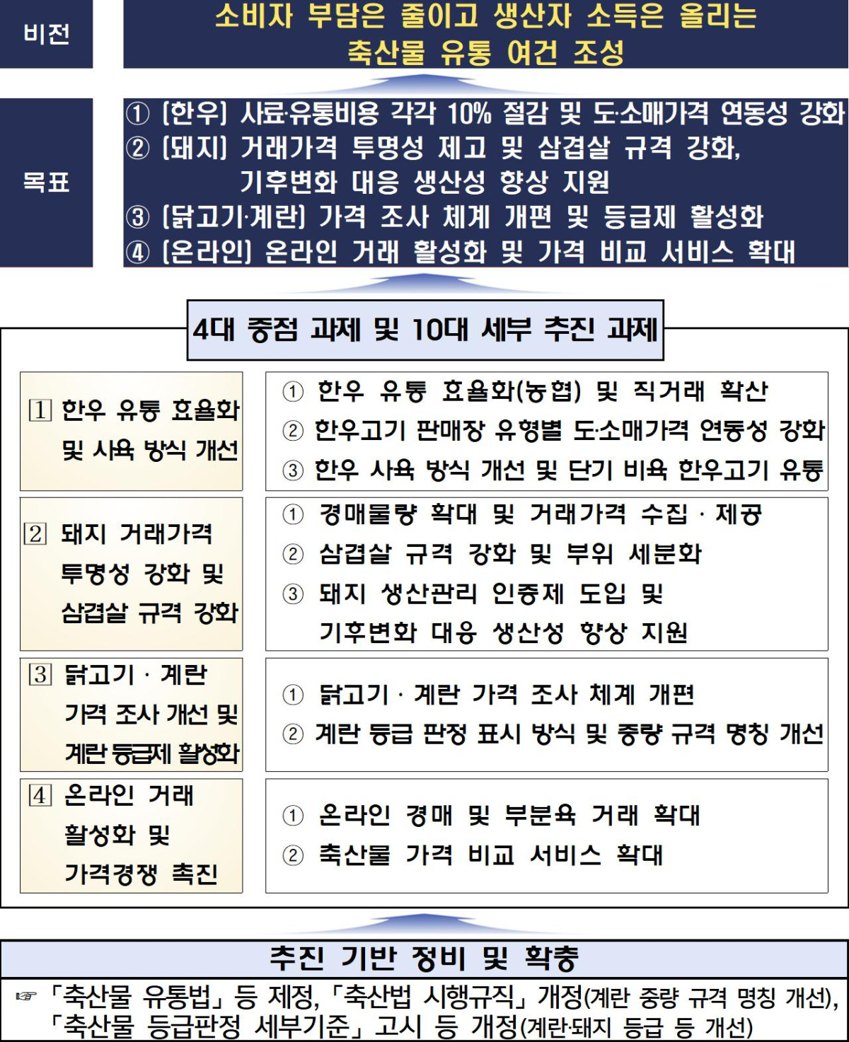 ▲축산물 유통구조 개선 방안 (자료제공=농림축산식품부)