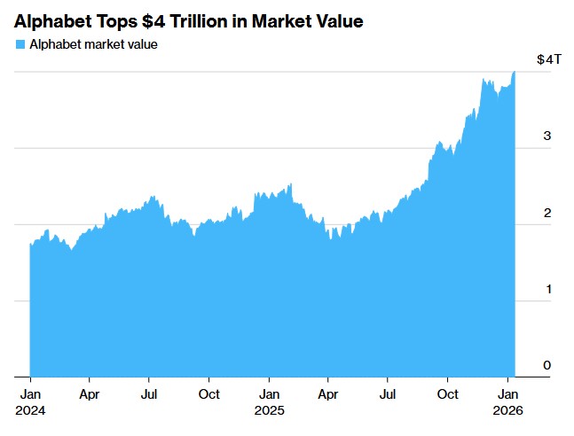 ▲알파벳 시가총액 추이. 단위 조달러. 12일(현지시간) 4조 달러.  (출처 블룸버그)