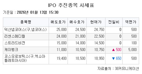 ▲IPO 추진종목 시세표.  (출처=38커뮤니케이션)
