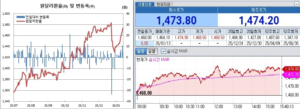 ▲왼쪽은 원달러 환율 일별 흐름. 오른쪽은 13일 오후 3시40분 현재 원달러 환율 흐름 (체크)