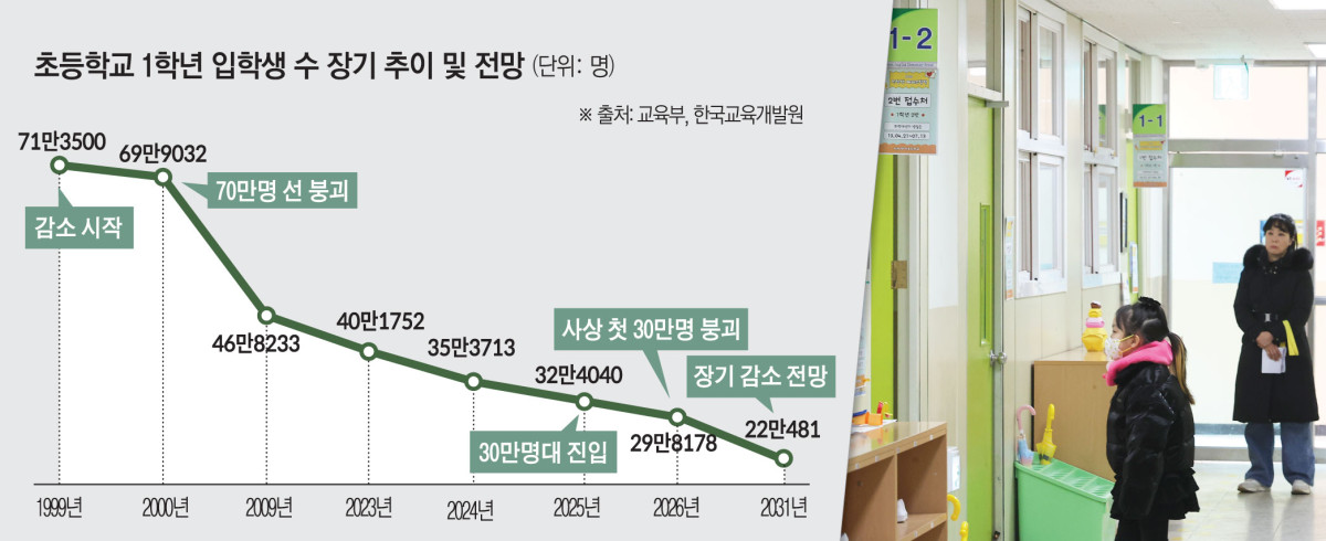 ▲초등학교 1학년 입학생 수 추이 및 전망 (교육부, 한국교육개발원)