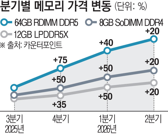 AI發 메모리 공급 부족 장기화…‘캐파’ 주도권, 실적·점유율 성패 가른다