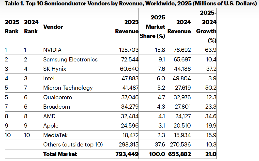 (자료제공=가트너)