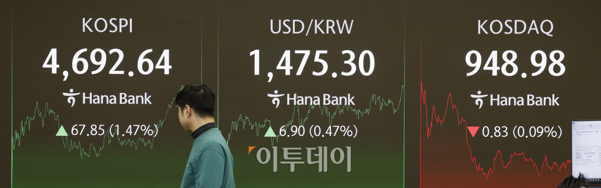 ▲코스피가 8거래일 연속 상승 마감하며 장중·종가 기준 모두 사상 최고치를 경신한 13일 서울 중구 하나은행 딜링룸 전광판에 코스피, 코스닥, 원·달러 환율이 표시돼 있다. 이날 코스피 지수는 전 거래일보다 67.85(1.47%) 포인트 상승한 4692.64를 코스닥 지수는 0.83(0.09%) 포인트 하락한 948.98을 나타냈다. 원·달러 환율은 종가 기준 1475.30원을 나타냈다. 조현호 기자 hyunho@