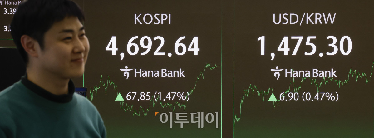 ▲코스피가 8거래일 연속 상승 마감하며 장중·종가 기준 모두 사상 최고치를 경신한 13일 서울 중구 하나은행 딜링룸 전광판에 코스피, 원·달러 환율이 표시돼 있다. 이날 코스피 지수는 전 거래일보다 67.85(1.47%) 포인트 상승한 4692.64를 나타냈다. 원·달러 환율은 종가 기준 1475.30원을 나타냈다. 조현호 기자 hyunho@