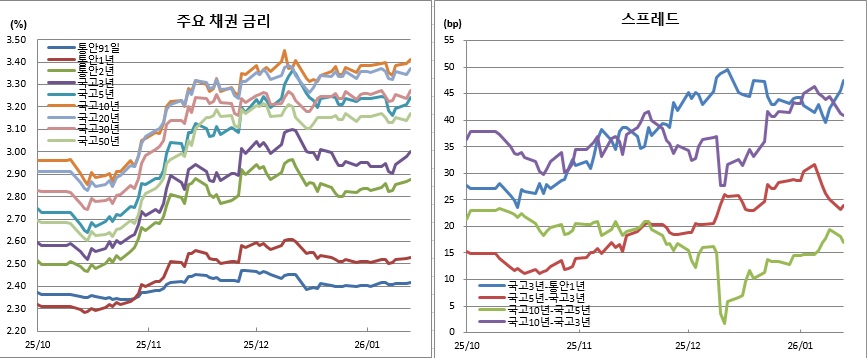 (금융투자협회)