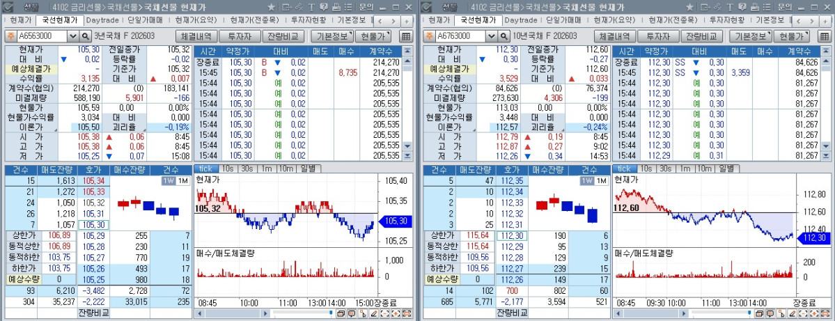 ▲13일 국채선물 장중 흐름. 왼쪽은 3년 선물, 오른쪽은 10년 선물 (체크)