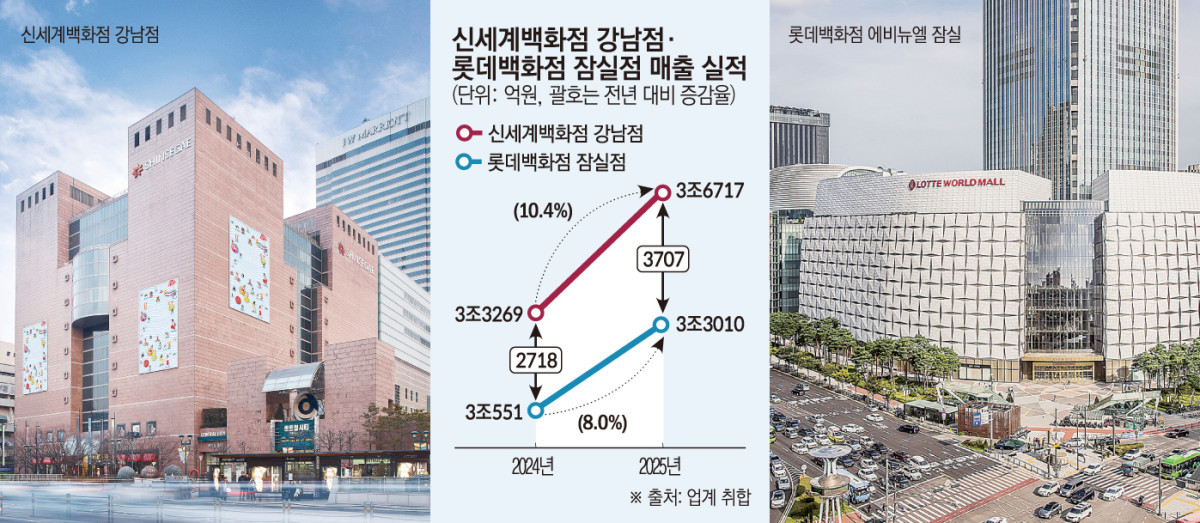 ▲신세계 강남 VS 롯데 잠실 매출 비교 (이투데이 그래픽팀=신미영 기자)