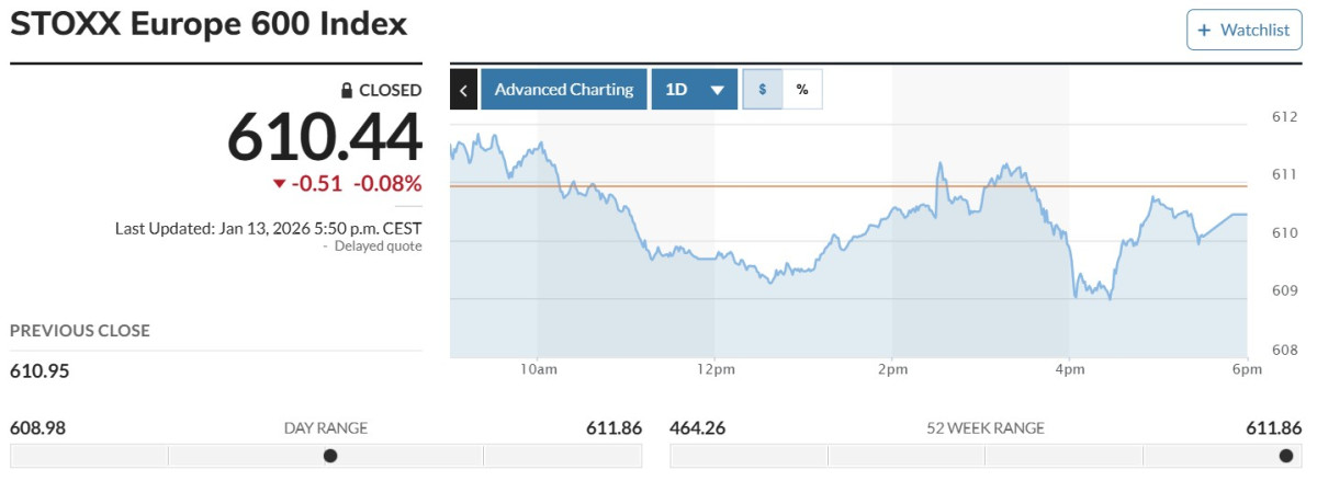 ▲스톡스유럽600지수 13일(현지시간) 610.44. (마켓워치)