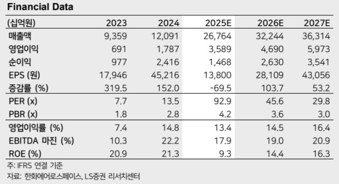 ▲한화에어로스페이스 실적 전망.  (출처=LS증권)