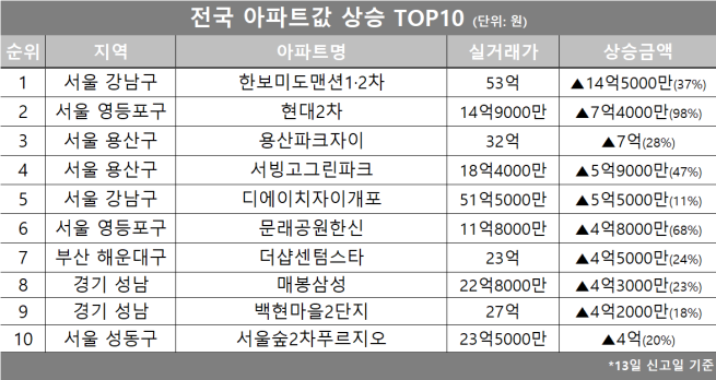 ▲13일 신고일 기준, 전국 아파트값 상승 TOP10을 정리한 표가 실거래가와 상승 금액·비율 등 주요 지표와 함께 제공되고 있다. (자료제공=호갱노노)