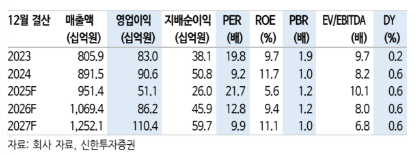 (신한투자증권)