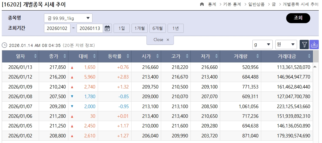▲국제 금값 고점 부근…국내 금시세는?, 금값시세, 금시세, 금값 등 관심 (출처=한국거래소)