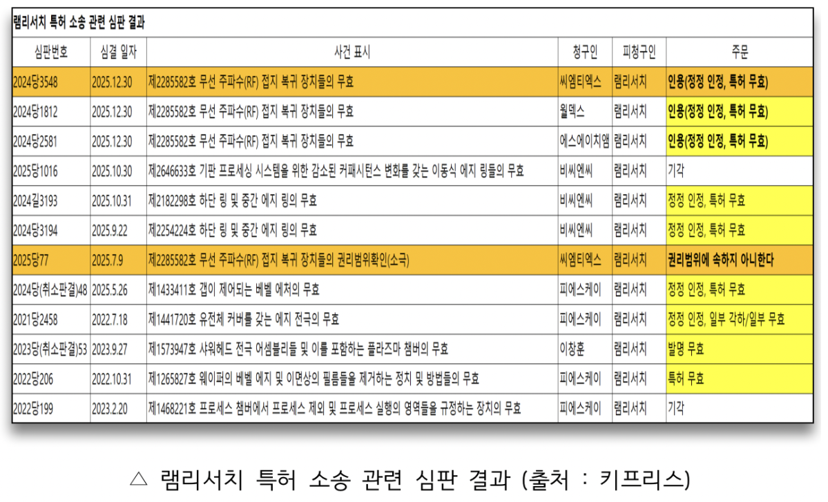 ▲램리서치의 특허 소송 관련 심판 결과 (자료제공-구자근 의원실)