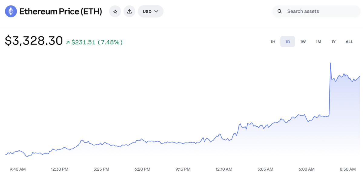 ▲이더리움 폭등장…비트코인·리플·솔라나·BNB도 동반 상승, 폭등장에 이더리움 가격·시세 관심 (출처=코인베이스 캡처)