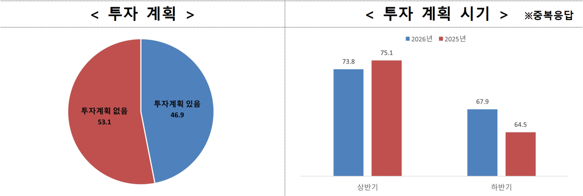 ▲중견기업 투자 계획 조사를 발표한 14일, 투자 확대 여부와 계획 시기를 보여주는 차트가 한 화면에 나타나 있다. (사진출처=한국중견기업연합회)