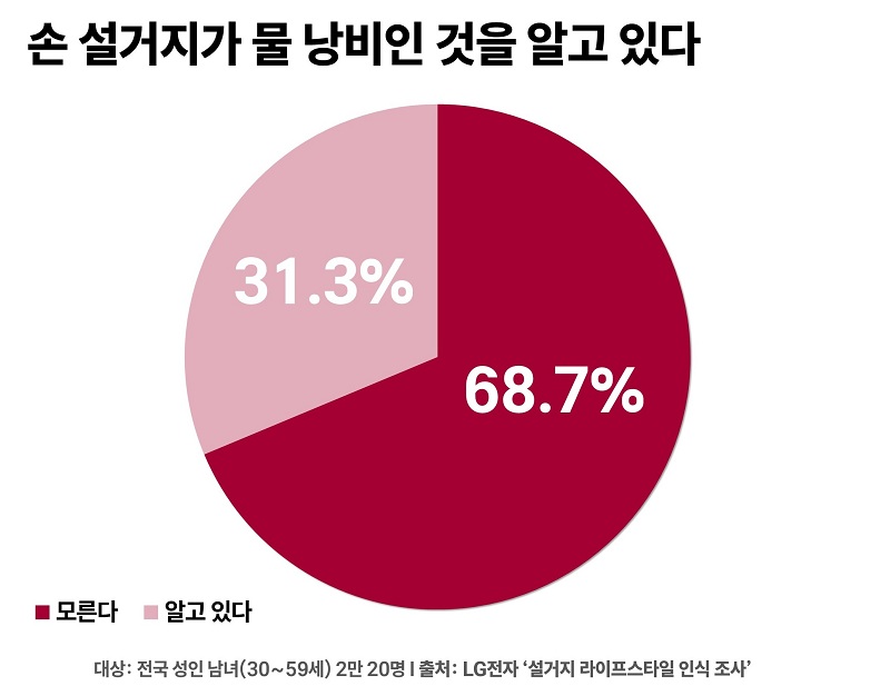▲LG전자 ‘설거지 라이프스타일 인식 조사' 손 설거지에 대한 물 낭비 인식 여부