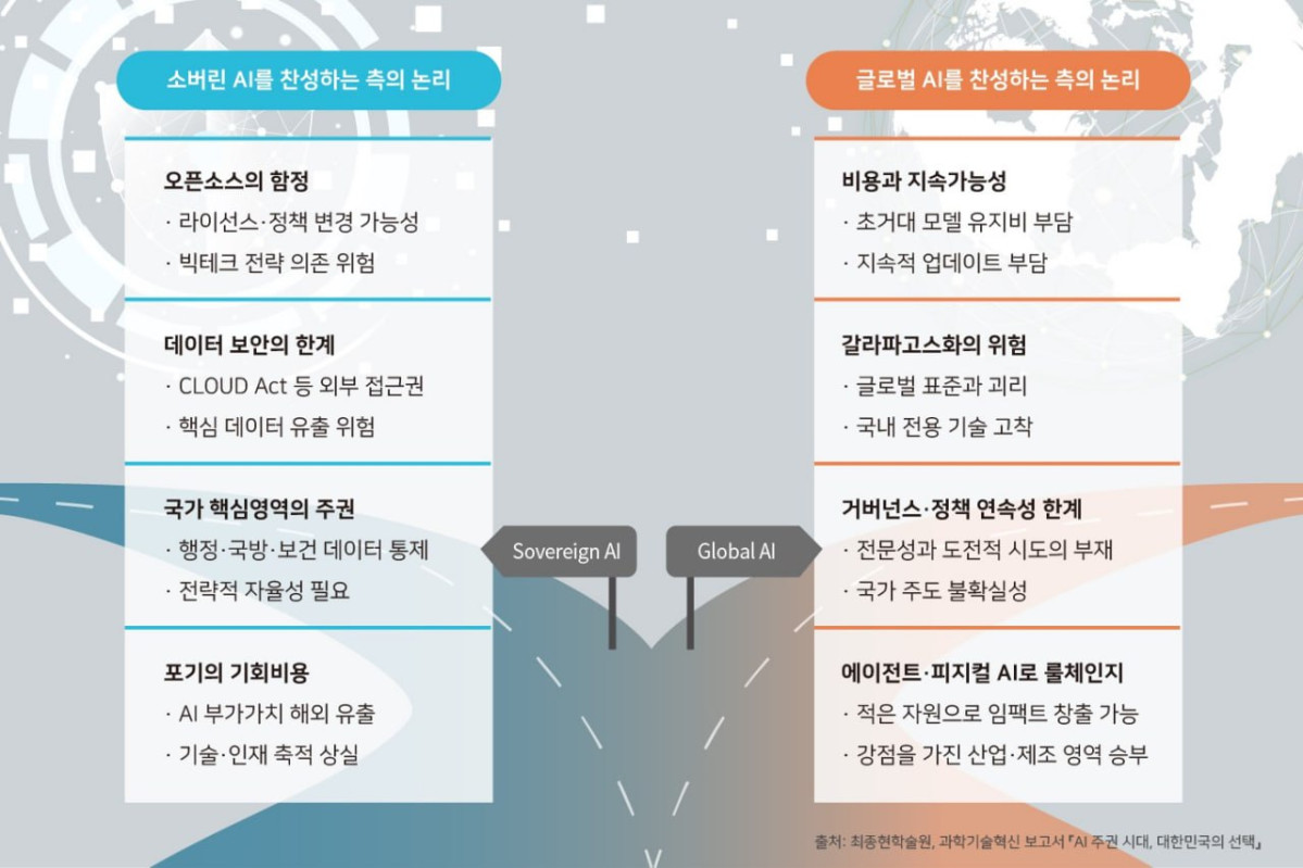 ▲소버린 AI와 글로벌 AI 논리 비교 (사진=최종현학술원)